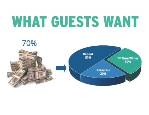 WHAT GUESTS WANT