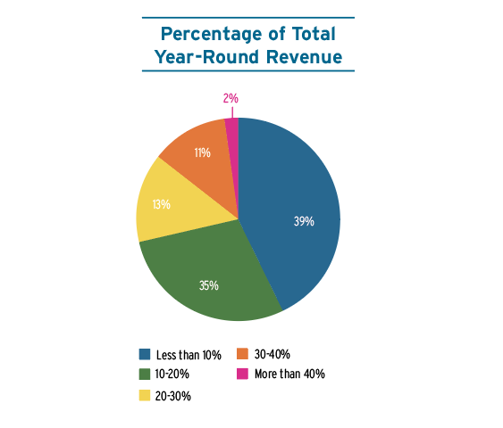 Summer Survey Revenue