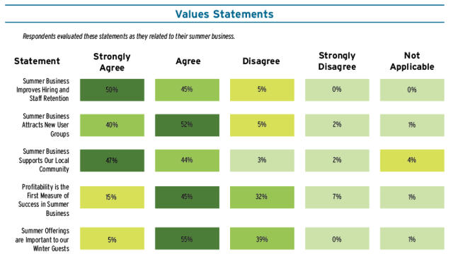 Summer Survey Value Statements