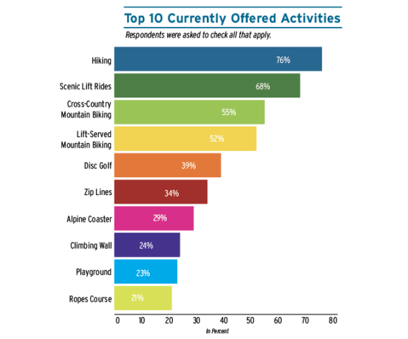 Summer Survey activites