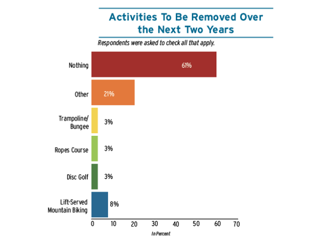 Summer Survey activities removed